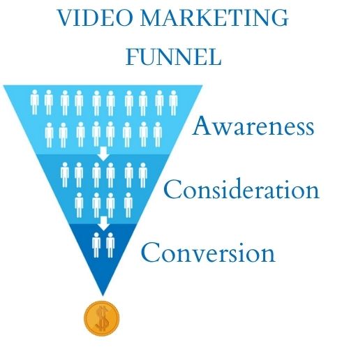stratégie de marketing vidéo - entonnoir
